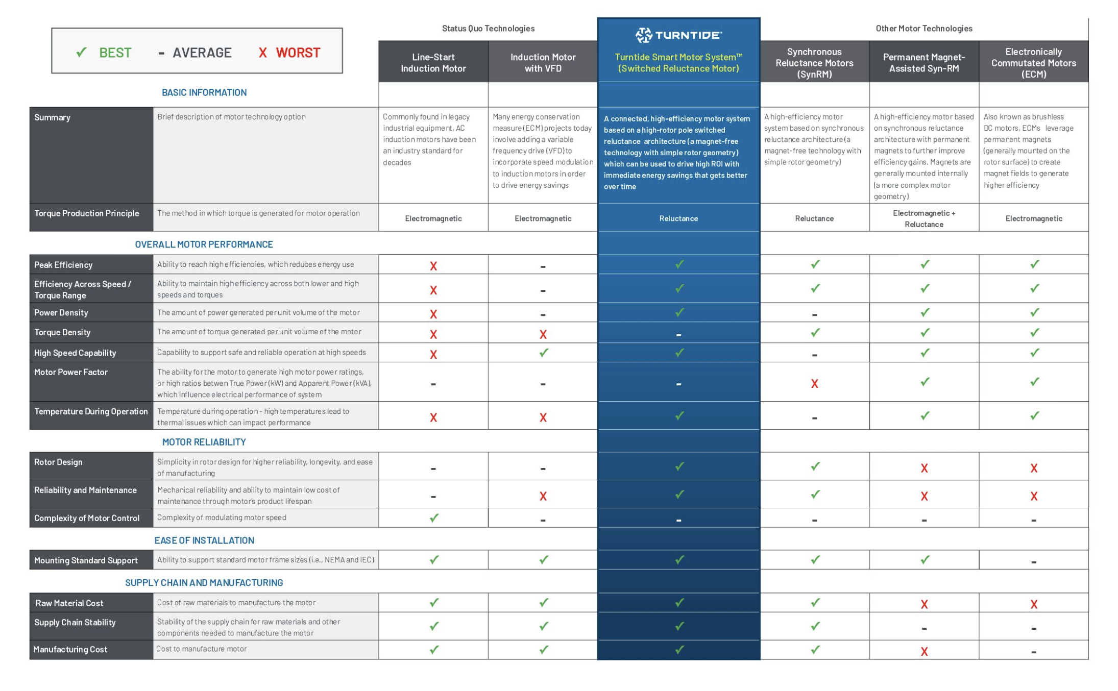 Turntide Motor Comparison Infographic